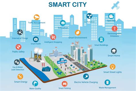 World's Biggest 'Smart City' .